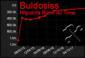 Total Graph of Buldosiss