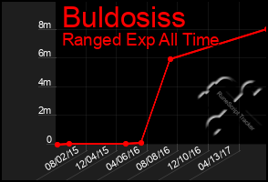 Total Graph of Buldosiss