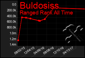 Total Graph of Buldosiss