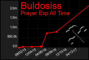 Total Graph of Buldosiss