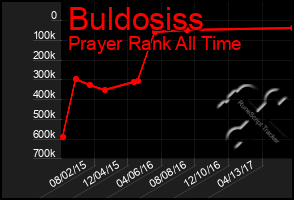 Total Graph of Buldosiss