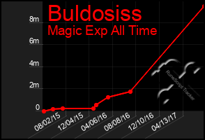 Total Graph of Buldosiss