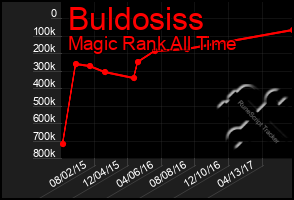 Total Graph of Buldosiss