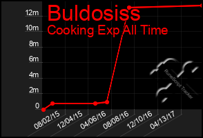 Total Graph of Buldosiss