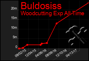 Total Graph of Buldosiss