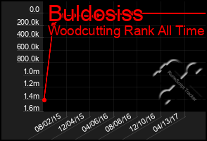 Total Graph of Buldosiss