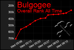 Total Graph of Bulgogee