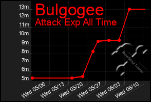 Total Graph of Bulgogee