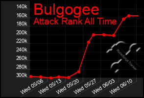 Total Graph of Bulgogee