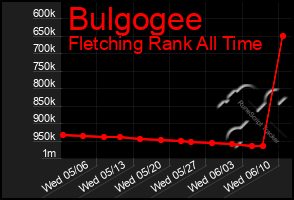 Total Graph of Bulgogee