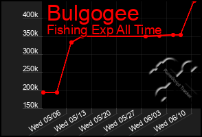 Total Graph of Bulgogee