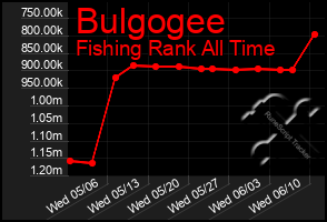 Total Graph of Bulgogee