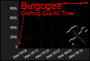 Total Graph of Bulgogee