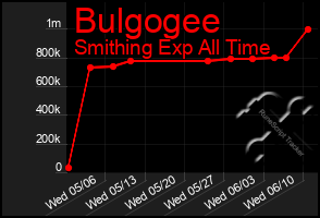 Total Graph of Bulgogee