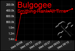 Total Graph of Bulgogee