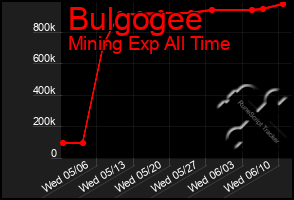 Total Graph of Bulgogee