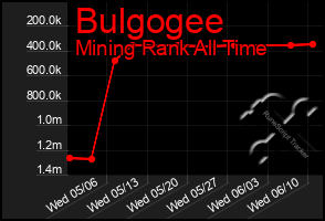 Total Graph of Bulgogee