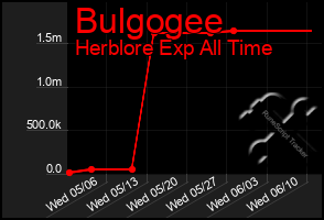 Total Graph of Bulgogee