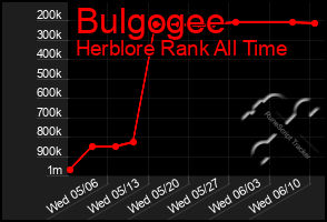 Total Graph of Bulgogee