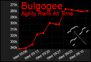 Total Graph of Bulgogee