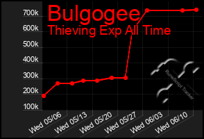 Total Graph of Bulgogee