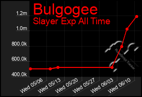 Total Graph of Bulgogee