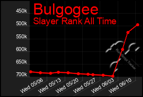 Total Graph of Bulgogee