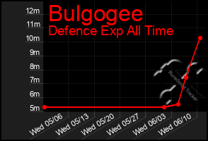 Total Graph of Bulgogee