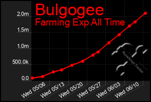 Total Graph of Bulgogee