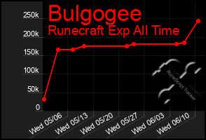 Total Graph of Bulgogee