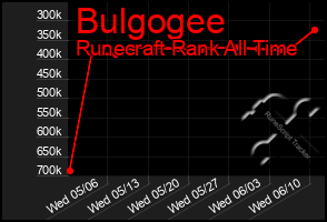 Total Graph of Bulgogee