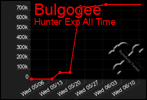 Total Graph of Bulgogee