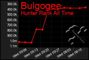 Total Graph of Bulgogee