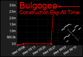 Total Graph of Bulgogee