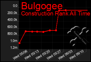 Total Graph of Bulgogee