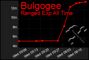 Total Graph of Bulgogee