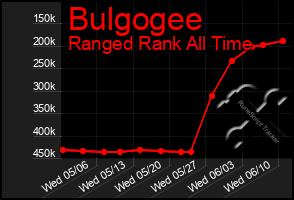 Total Graph of Bulgogee