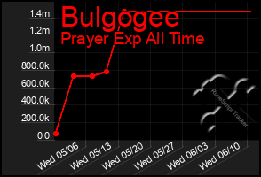 Total Graph of Bulgogee