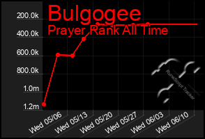 Total Graph of Bulgogee