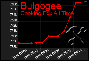 Total Graph of Bulgogee