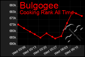 Total Graph of Bulgogee