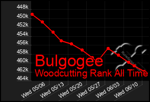 Total Graph of Bulgogee