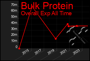 Total Graph of Bulk Protein