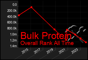 Total Graph of Bulk Protein