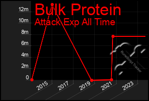 Total Graph of Bulk Protein