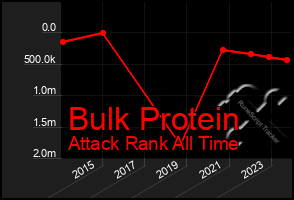 Total Graph of Bulk Protein