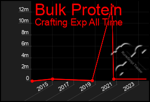 Total Graph of Bulk Protein