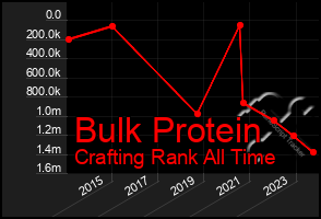 Total Graph of Bulk Protein