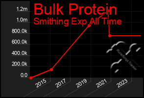 Total Graph of Bulk Protein