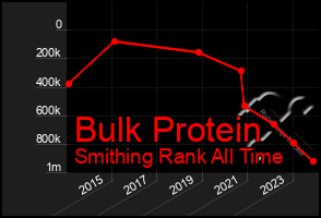 Total Graph of Bulk Protein